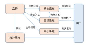 超長干貨丨初創品牌互聯網營銷運作淺析 互聯網銷售篇