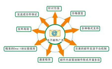 電子郵件營(yíng)銷 互聯(lián)網(wǎng)思維如何顛覆傳統(tǒng)營(yíng)銷與銷售模式